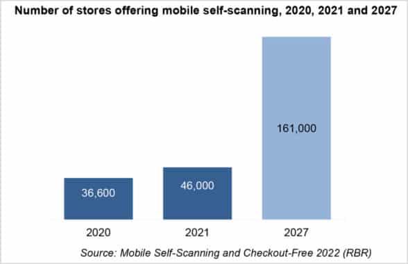 Retail Banking Research graph over 160,000 stores worldwide will support mobile self-scan contactless shopping by 2027