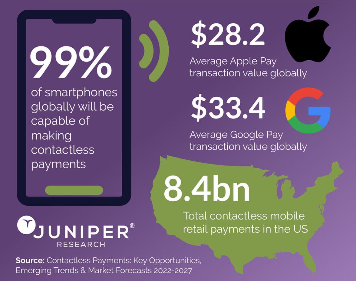 Juniper global contactless payments forecast 2027 graphic