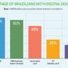 Survey graph showing one in two Brazilians now store contactless digital ID credentials on their smartphone