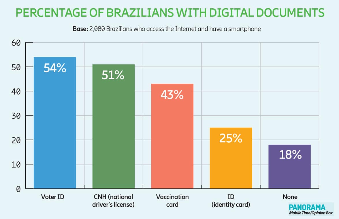 Survey graph showing one in two Brazilians now store contactless digital ID credentials on their smartphone
