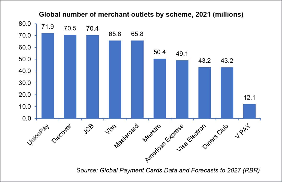 RBR graph showing global number of merchants globally accepting contactless payments by scheme