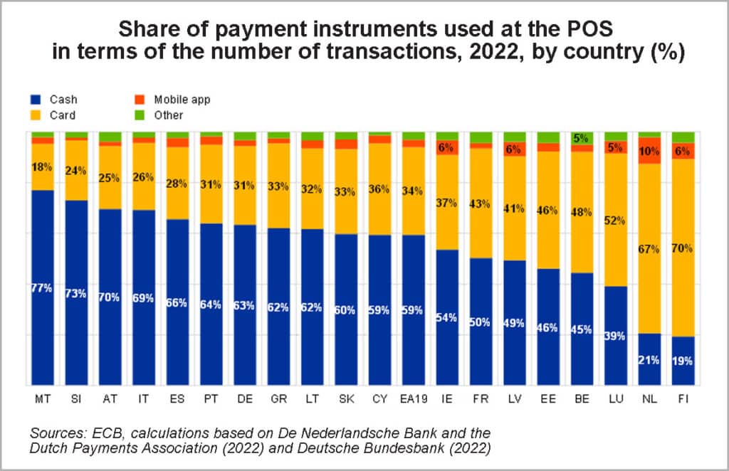 ECB survey graph showing popularity of contactless in-store card payments in Europe