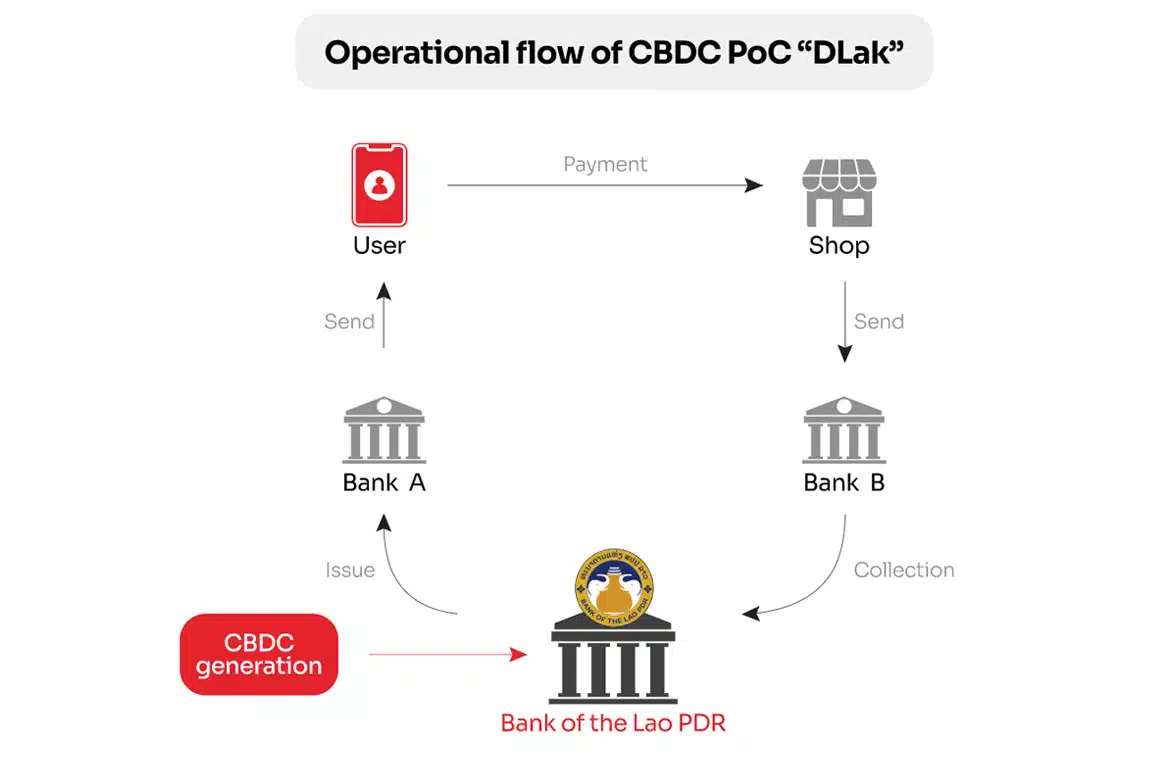 Flowchart showing how Laos Central Bank CBDC will work