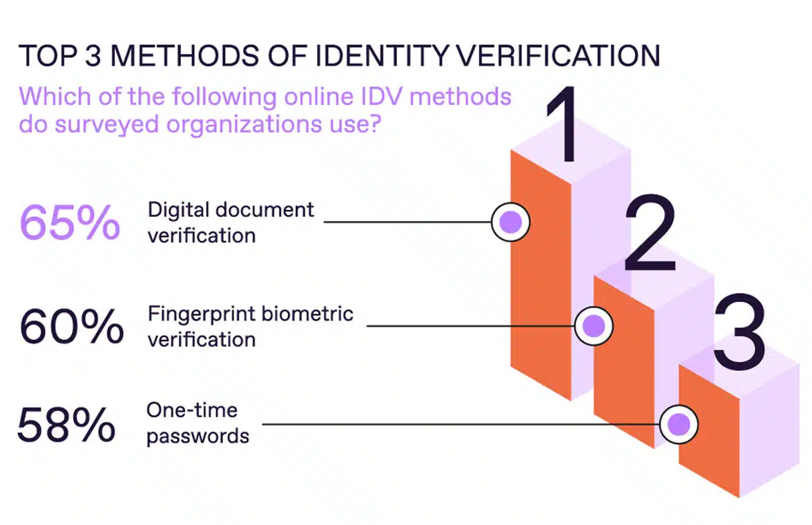 Top 3 methods of identity verification graphic