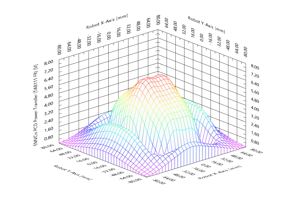 A contactless terminal's power transfer measurement plot, tested and produced by Cilab's robot-assisted ci230 test suite in less than 10 minutes