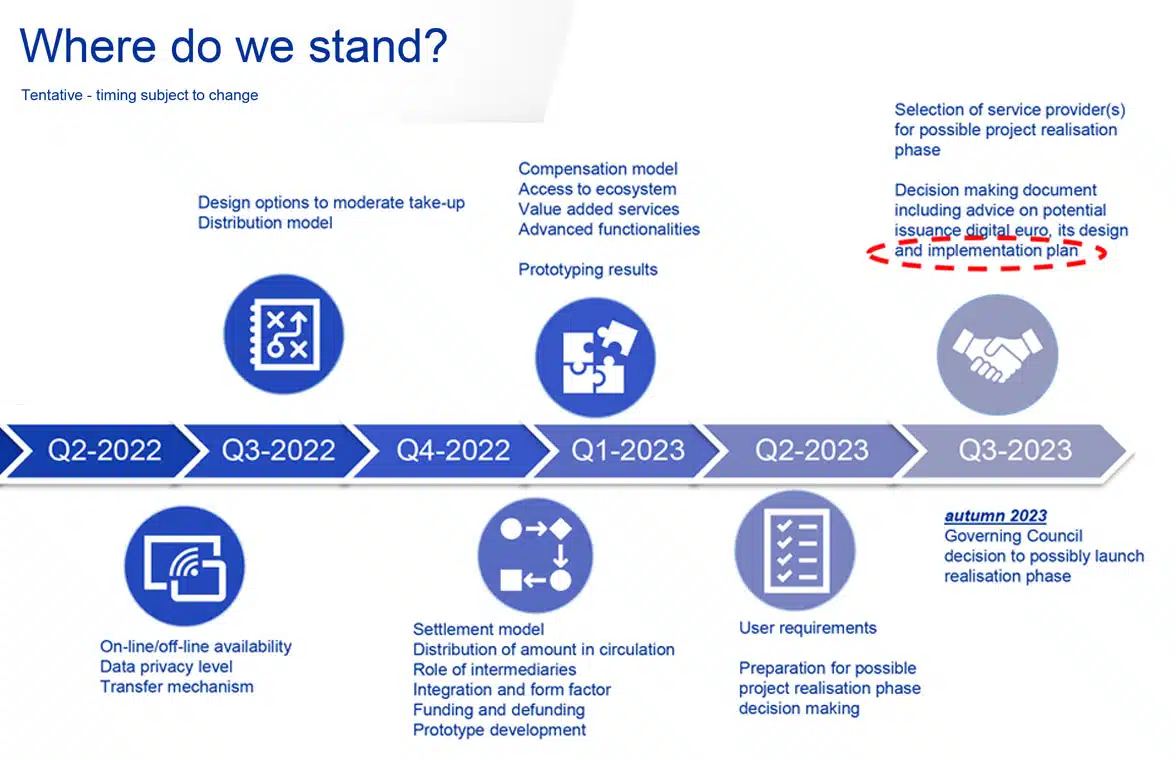 European Central Bank timeline chart for digital euro rollout