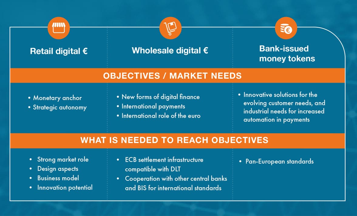 European Banking Federation chart showing objectives for a retail digital euro