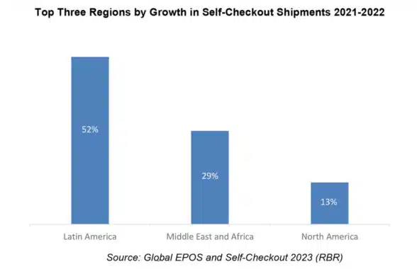 RBR graph showing top 3 regions by growth in self-checkout systems