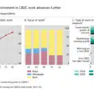 BIS graphs showing work of central banks on piloting retail CBDC