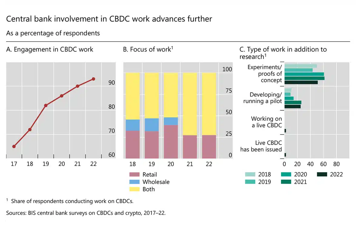 BIS graphs showing work of central banks on piloting retail CBDC
