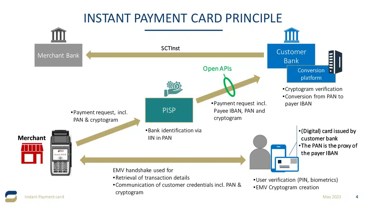 Diagram: The Instant Payment Card Principle