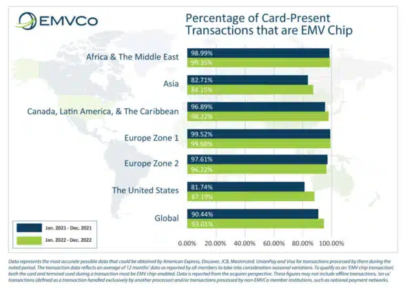 EMVCo graph showing that more than 93% of card present payments worldwide were made using EMV chip cards in 2022