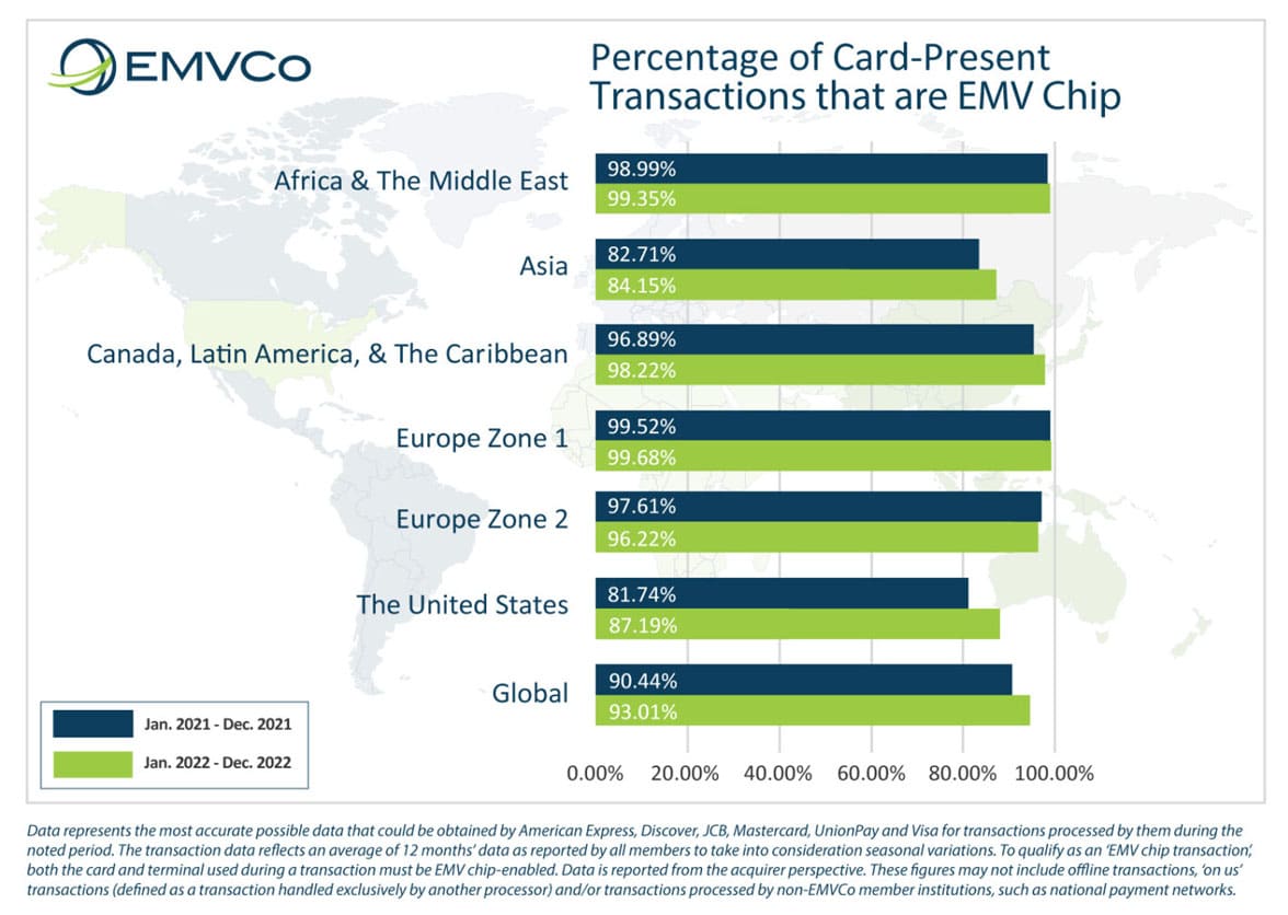 EMVCo graph showing that  more than 93% of card present payments worldwide were made using EMV chip cards in 2022