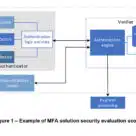 EMVCo multi-factor authentication solution diagram for payments