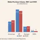 RBR graph showing that global purchase volumes hit US$42.7tn in 2022