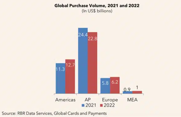 RBR graph showing that global purchase volumes hit US$42.7tn in 2022