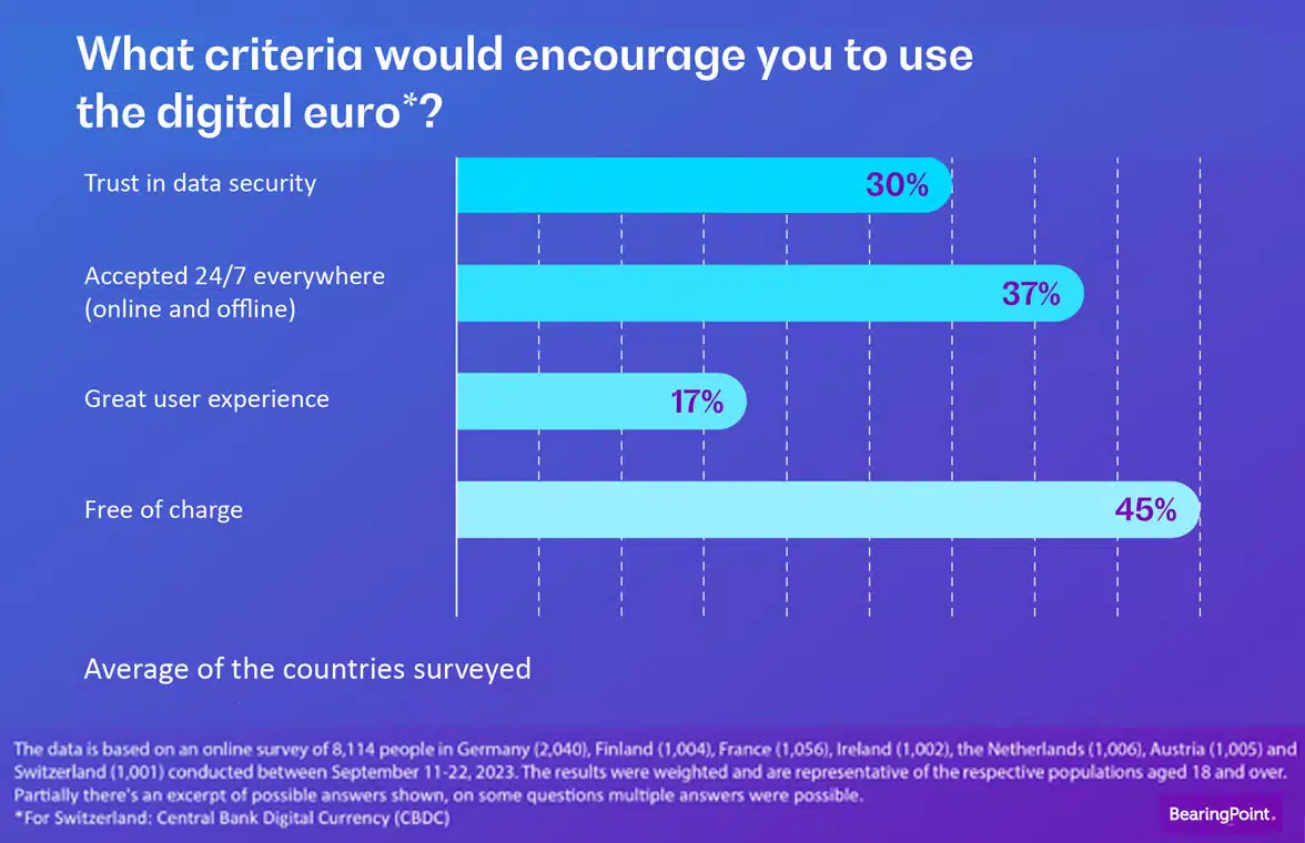 BearingPoint survey graph showing what criteria would encourage Europeans to use the digital euro