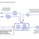 Tokenization of real estate assets figure showing one of Hong Kong Monetary Authority's use cases for CBDC