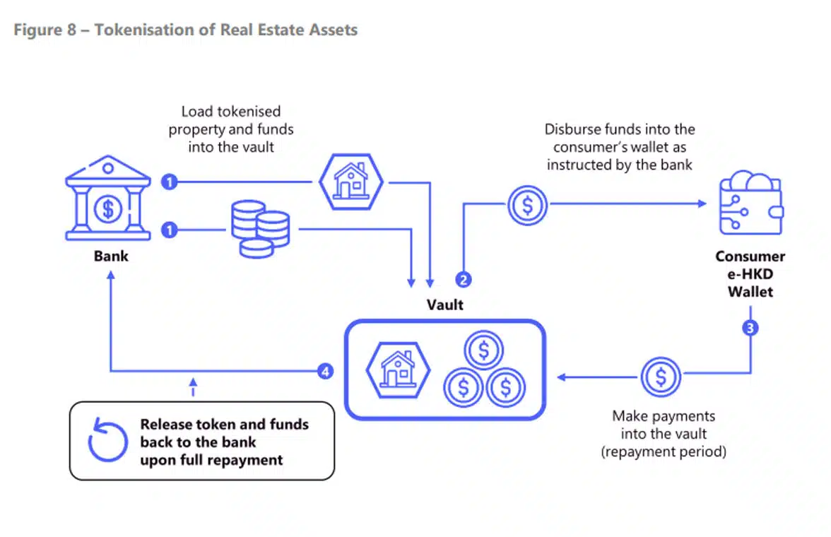 Tokenization of real estate assets figure from e-HKD report showing one of Hong Kong Monetary Authority's use cases for CBDC